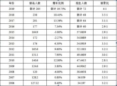 2018考研形式嚴(yán)峻，怎樣準(zhǔn)備復(fù)試？