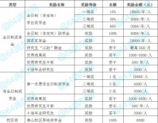 2021年廣東財經(jīng)大學(xué)MBA學(xué)費多少？