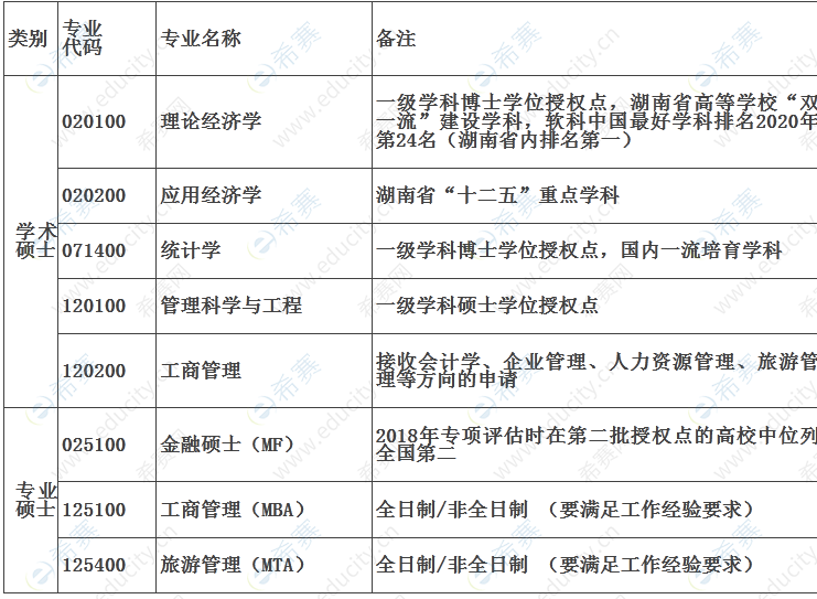2022年湘潭大學商學院碩士研究生招生預調(diào)劑通知