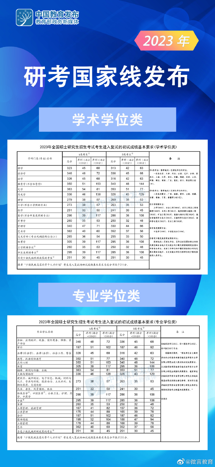 快訊！23年研究生國家線【MBA專碩調(diào)劑】