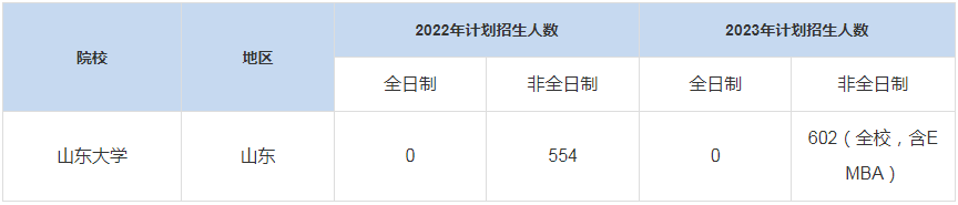歷年山東大學MBA招生人數(shù)匯總