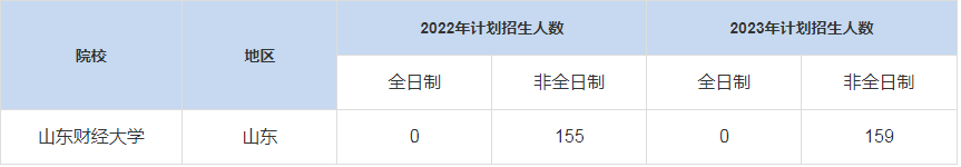 歷年山東財經(jīng)大學MBA招生人數(shù)匯總