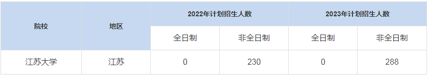 歷年江蘇大學(xué)MBA招生人數(shù)是多少？
