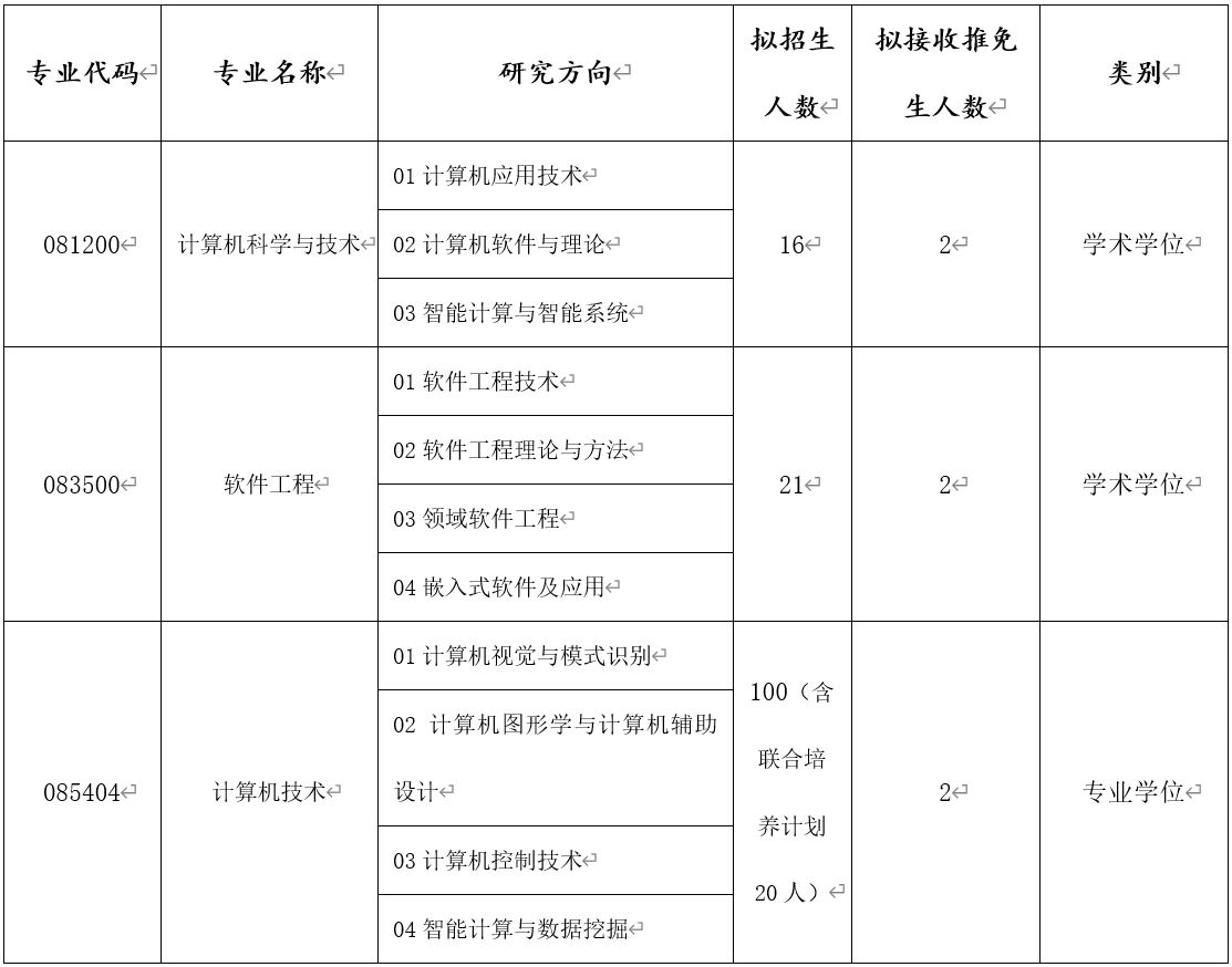 2024年浙江理工大學計算機科學與技術學院碩士研究生招生簡介