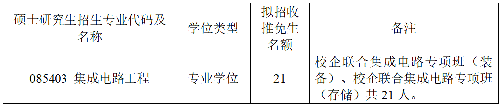 2024年北京航空航天大學集成電路科學與工程學院接收推薦免試攻讀研究生（含博士）第三批報名通知