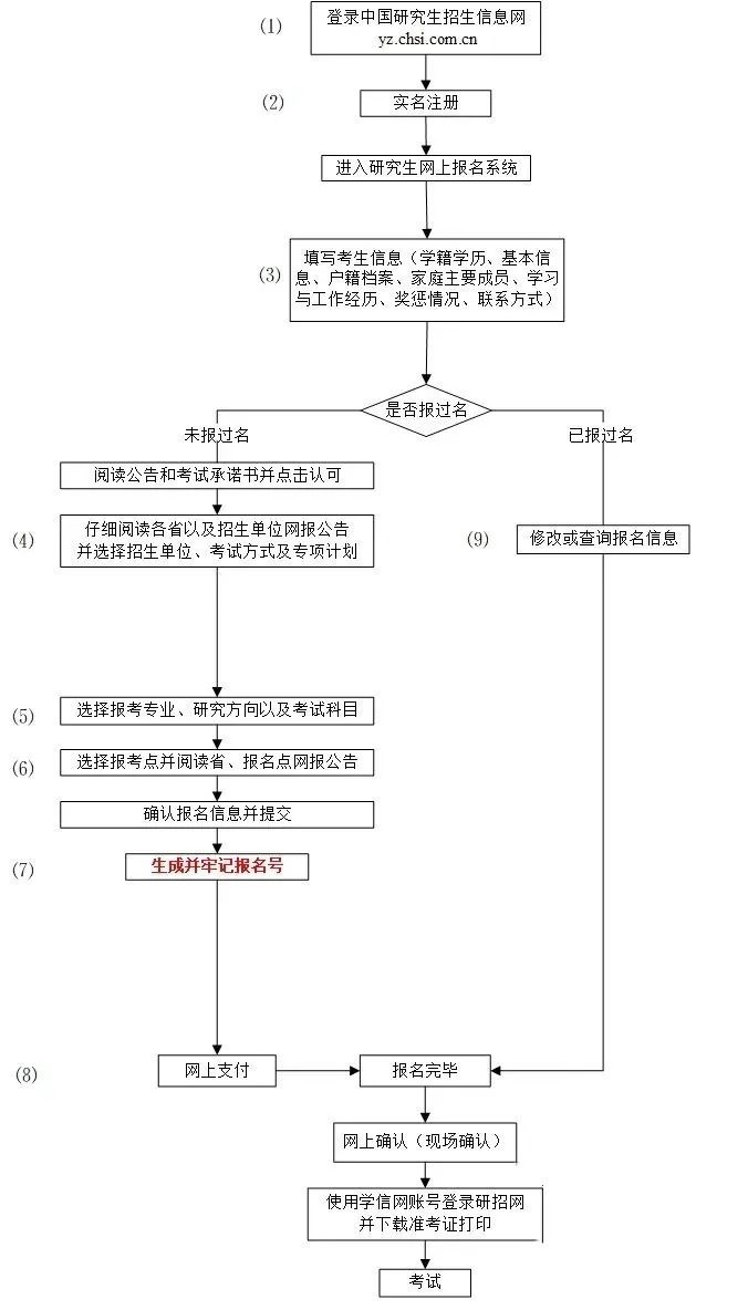 2024年考研究生報名時間及流程一覽！