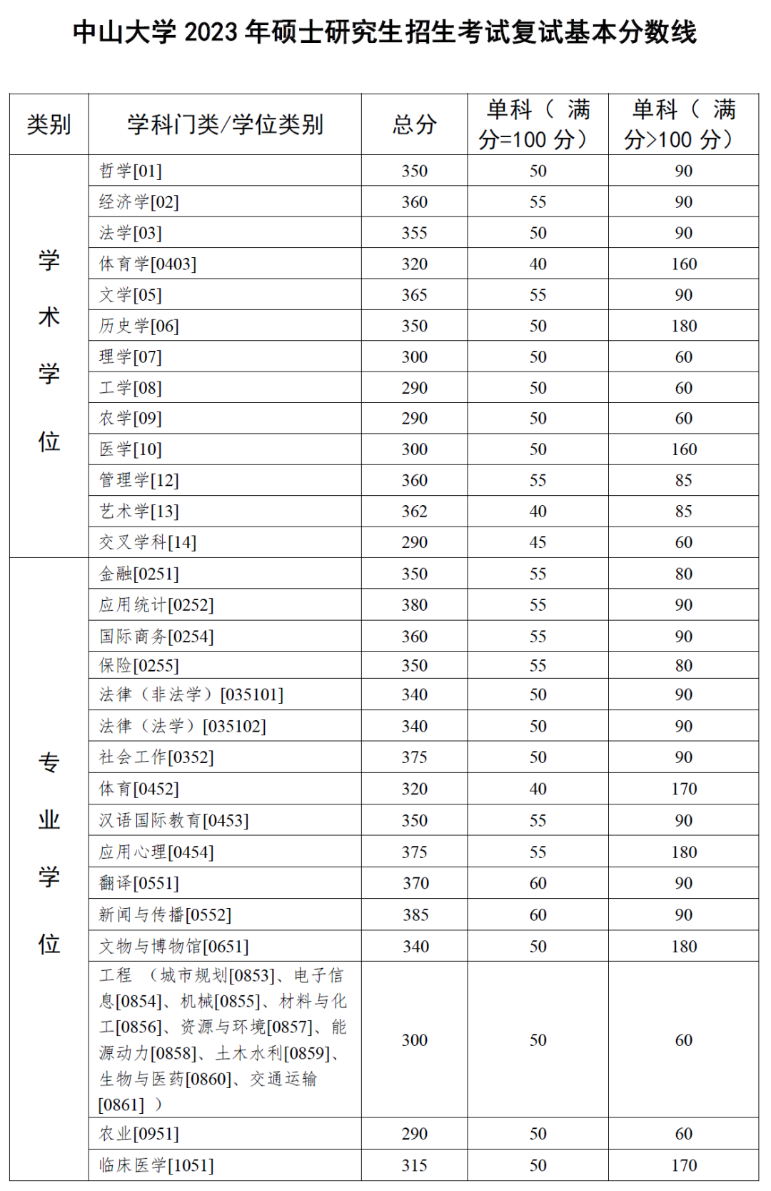2024年調(diào)劑：中山大學碩士研究生復試分數(shù)線（參考2023級）