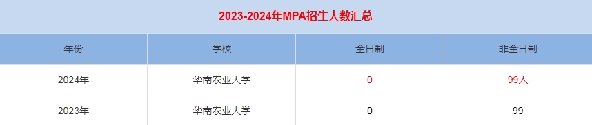 2024年華南農(nóng)業(yè)大學MPA公共管理招生人數(shù)匯總