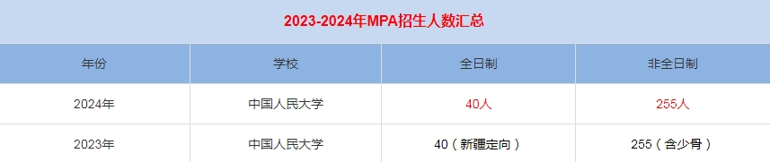 2024年中國(guó)人民大學(xué)MPA公共管理招生人數(shù)匯總